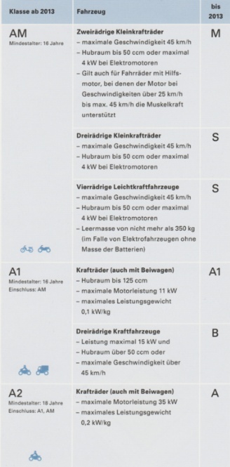 Führerscheinklassen AM A1 A2 