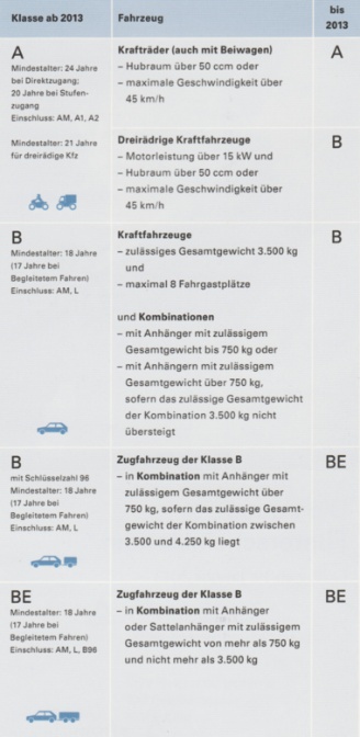 Führerscheinklassen A B B96 BE