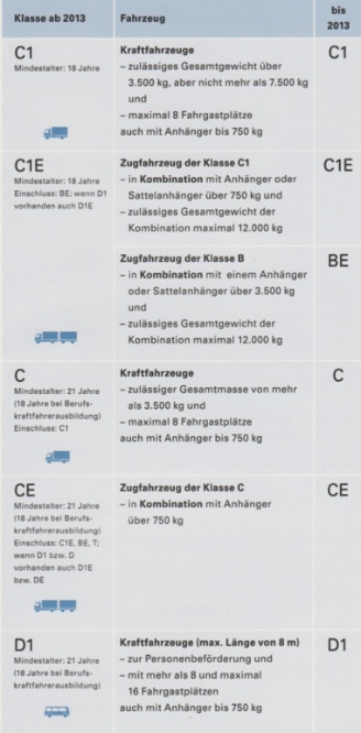 Führerscheinklassen C1 C1E C CE D1