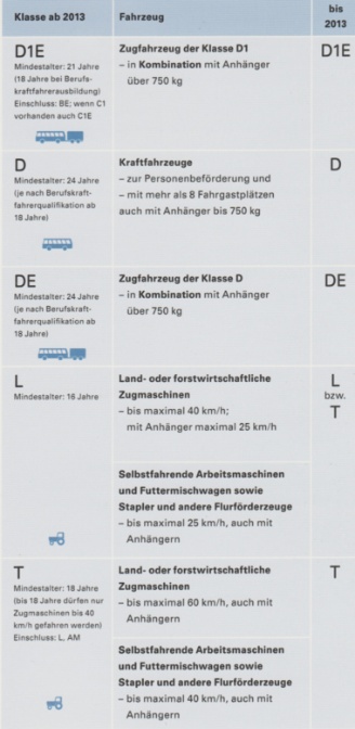 Führerscheinklassen D1E D DE L T